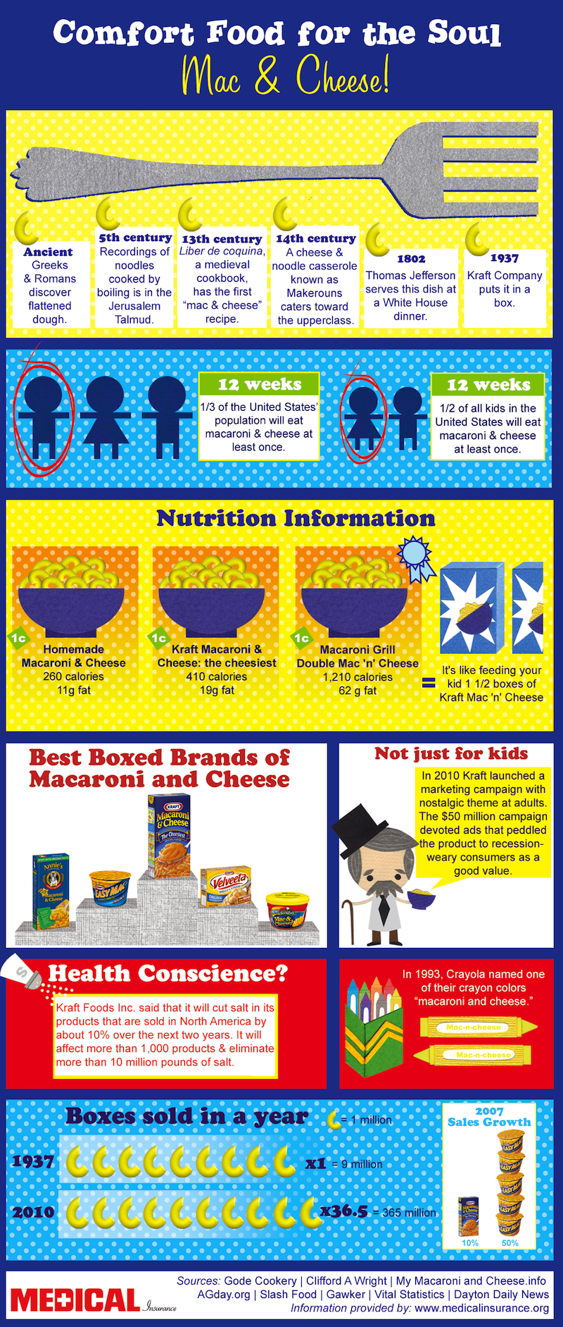 America’s Comfort Food [Infographic]