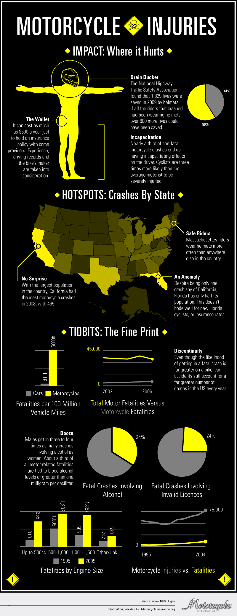 Detailed Look At Motorcycle Injuries [Infographic]