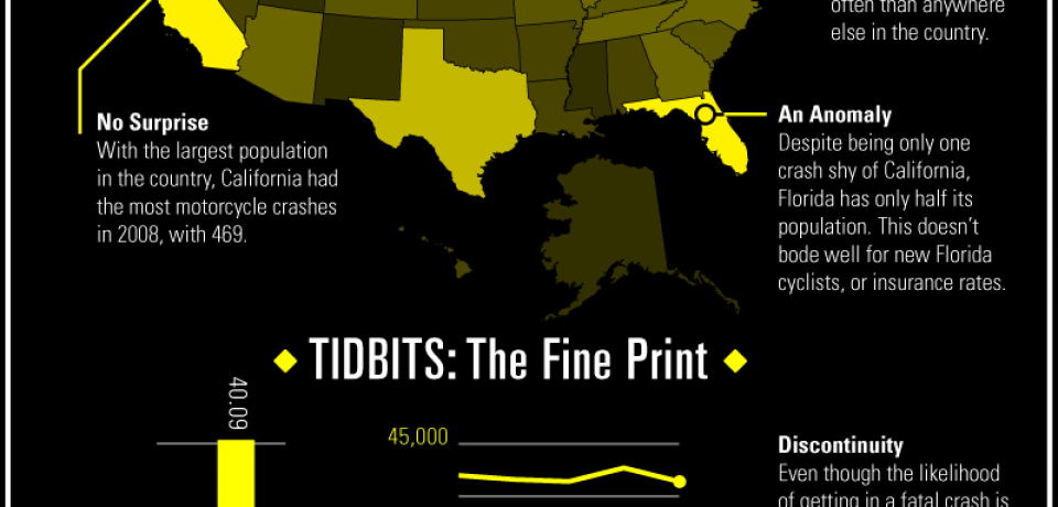 Detailed Look At Motorcycle Injuries [Infographic]