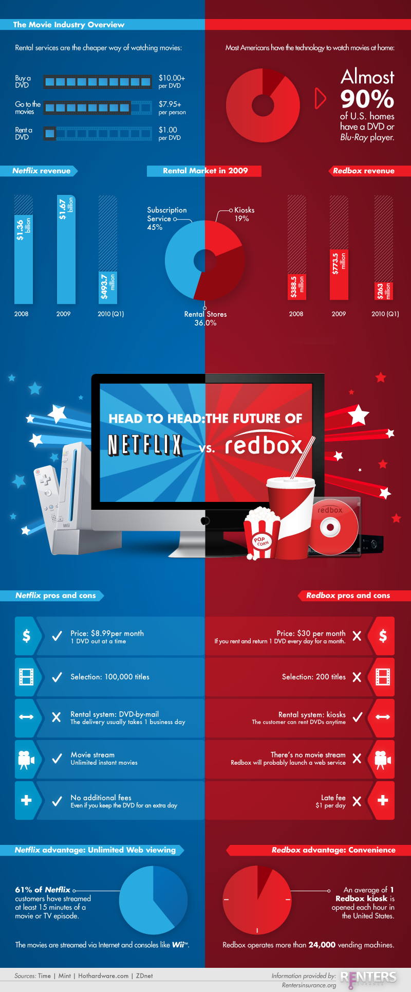 Netflix versus Redbox: Head to Head [Infographic]