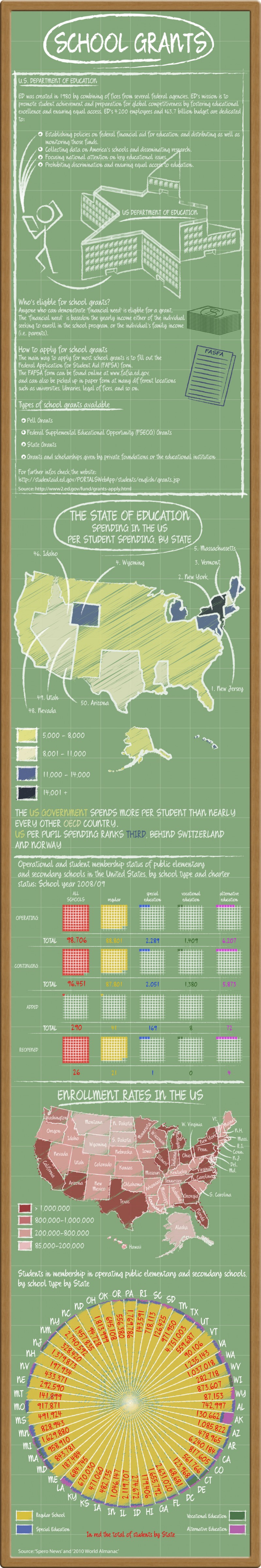 School Grants [Infographic]