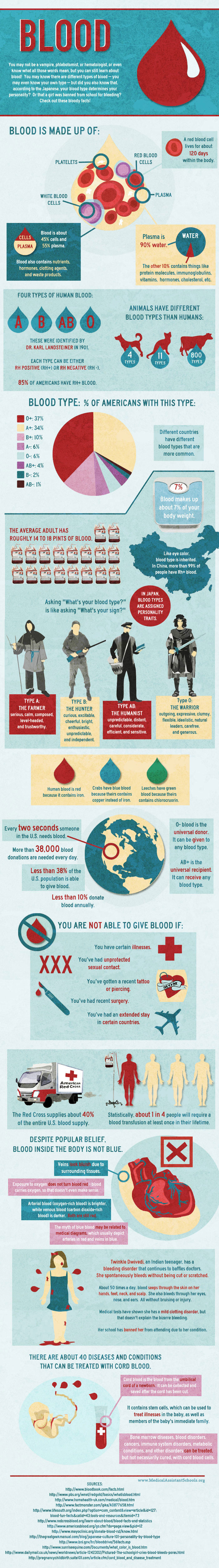 Facts About Blood [Infographic]