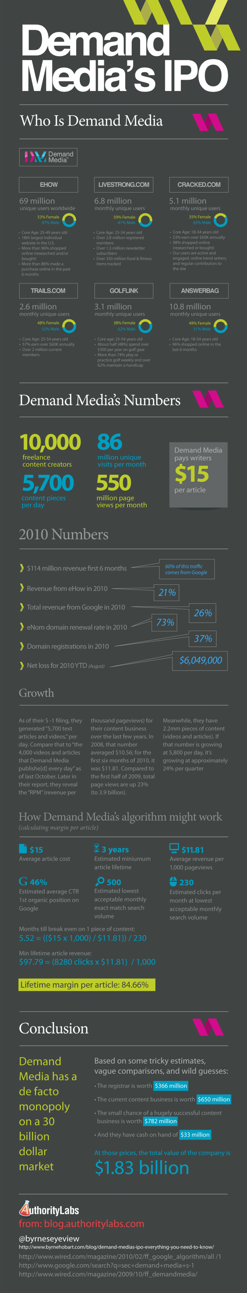 The Billion Dollar SEO Company [Infographic]