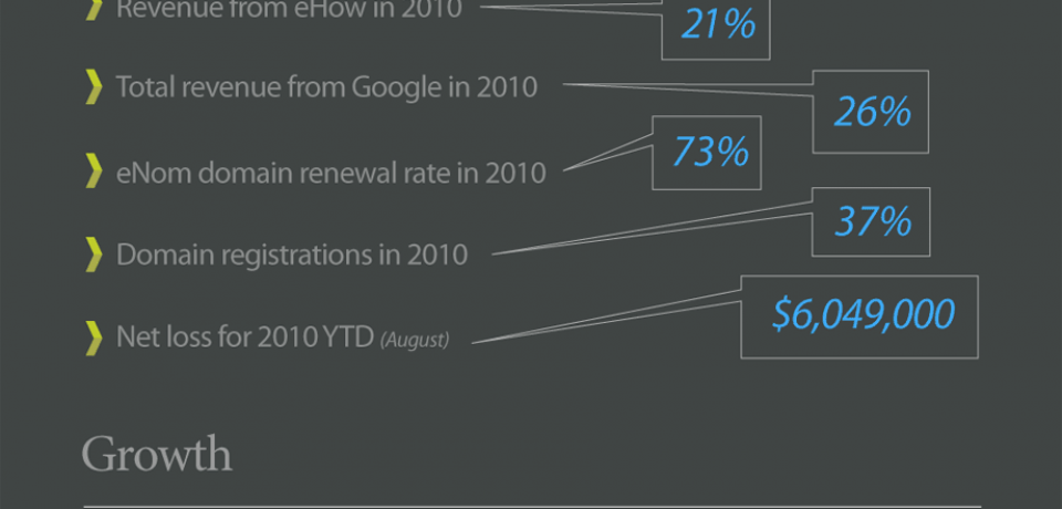 The Billion Dollar SEO Company [Infographic]