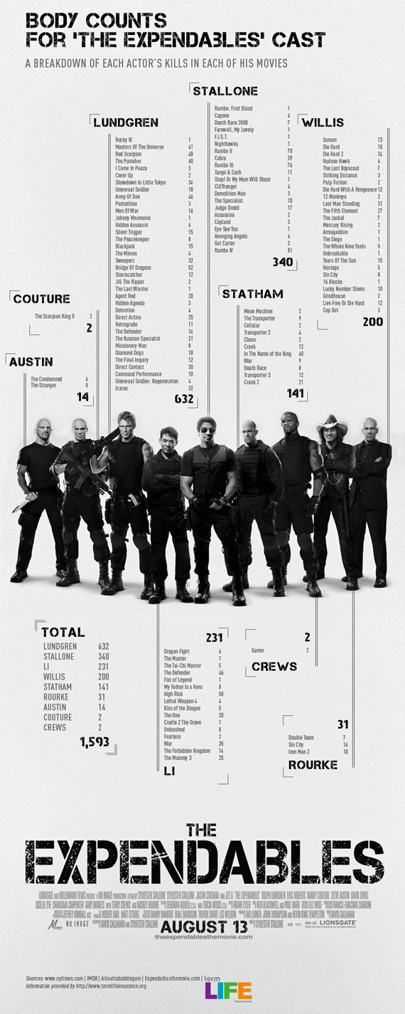 Body Counts for ‘The Expendables’ Cast [Infographic]