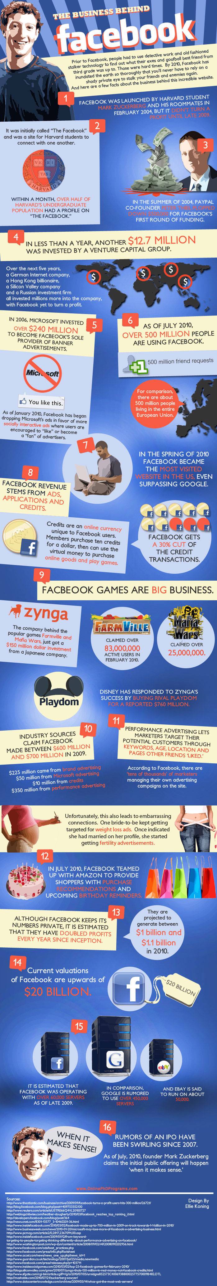 The Business Behind Facebook [Infographic]