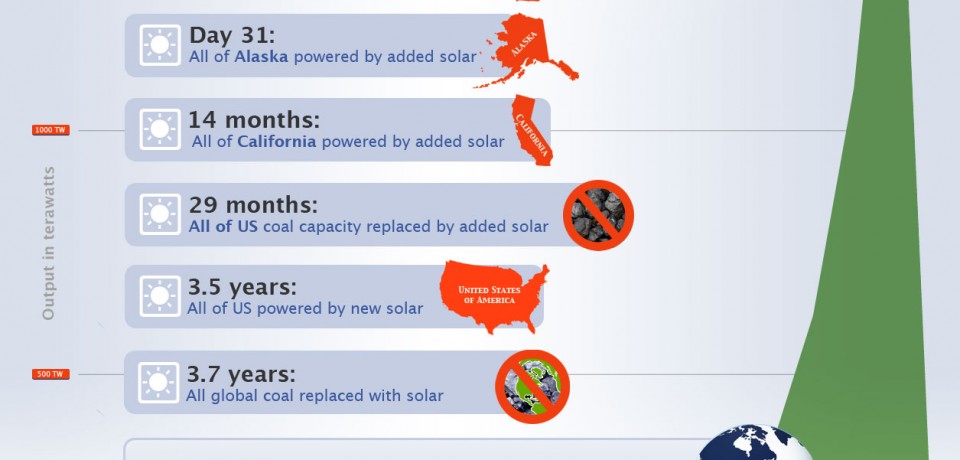 What if Solar Power Grew as Fast as Facebook? [Infographic]