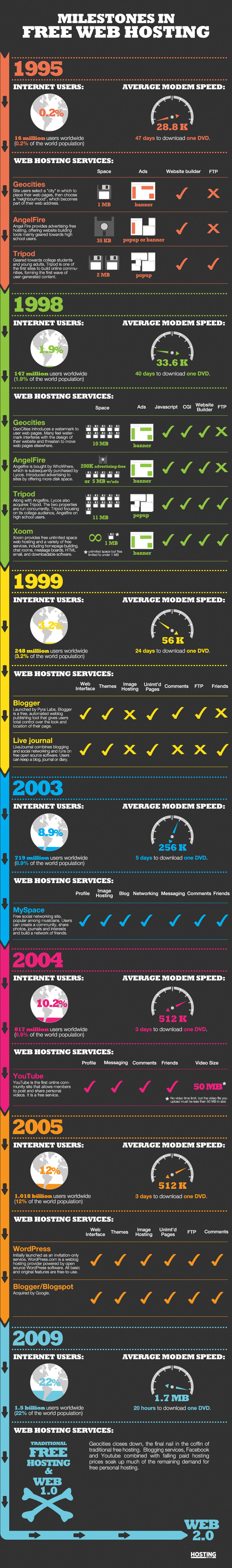 A History of Free Web Hosting [Infographic]