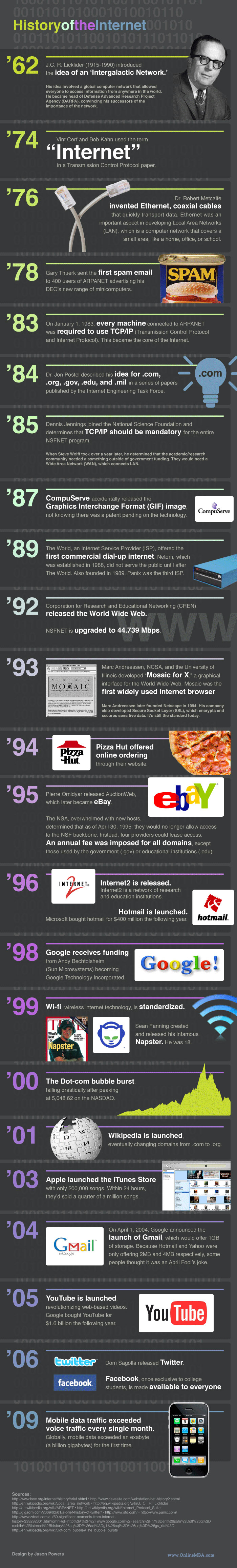 History of the Internet [Infographic]