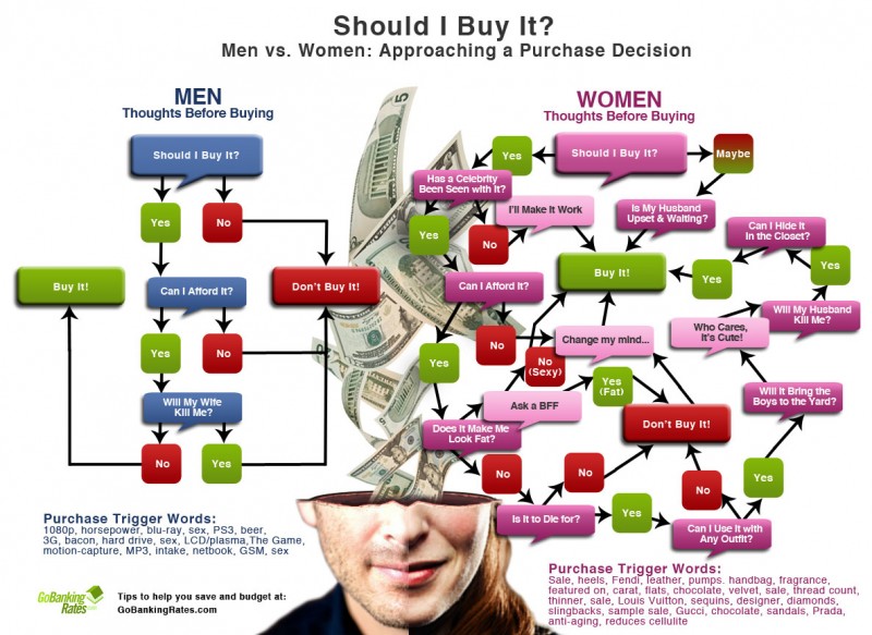 Men vs Women: Approaching a Purchase Decision [Infographic]