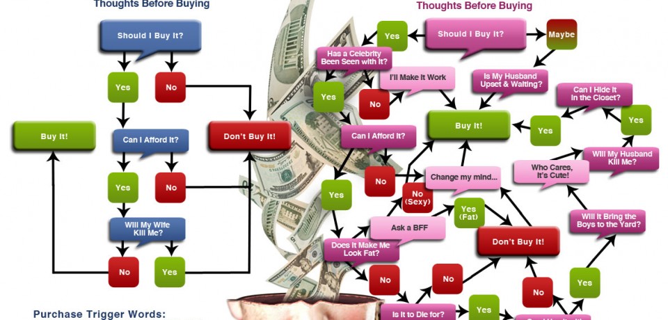 Men vs Women: Approaching a Purchase Decision [Infographic]