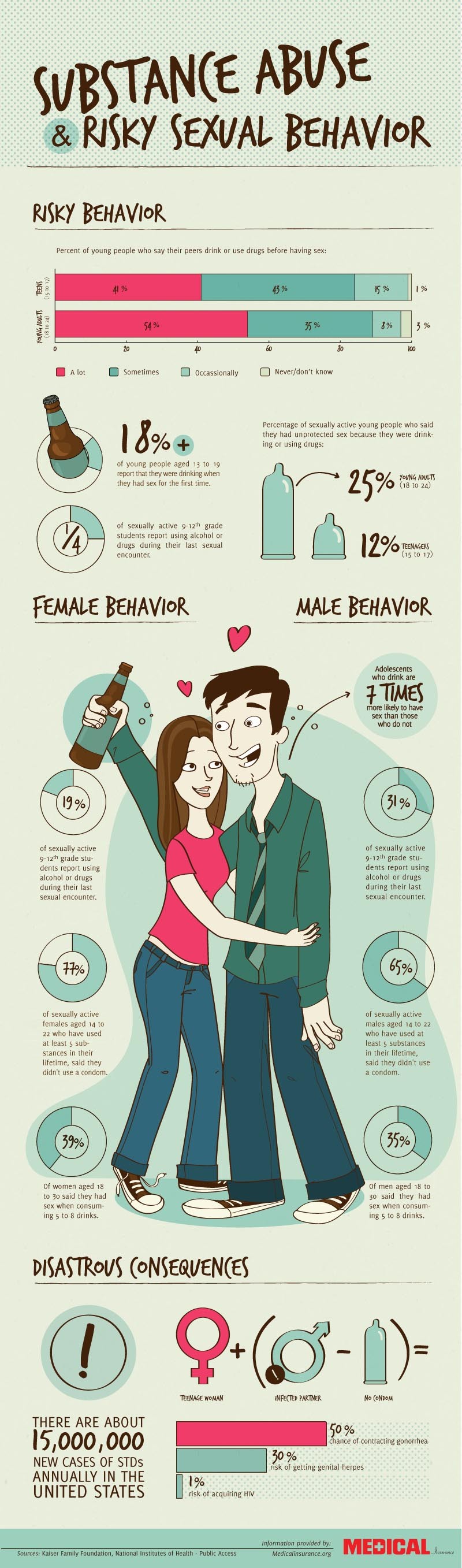 Substance Abuse & Risky Sexual Behavior [Infographic]