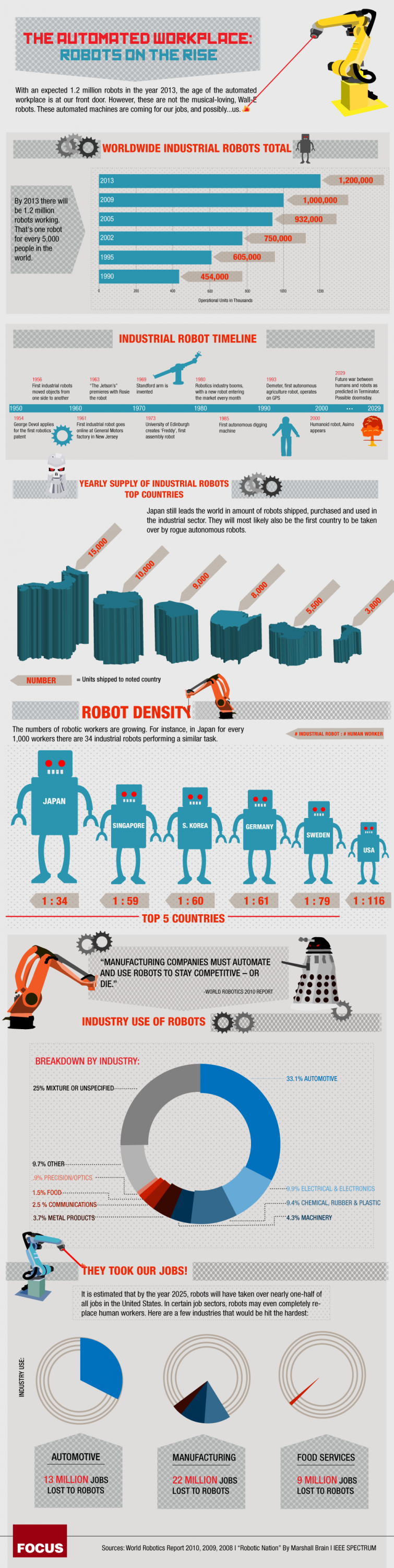 The Automated Workplace: Robots On The Rise [Infographic]