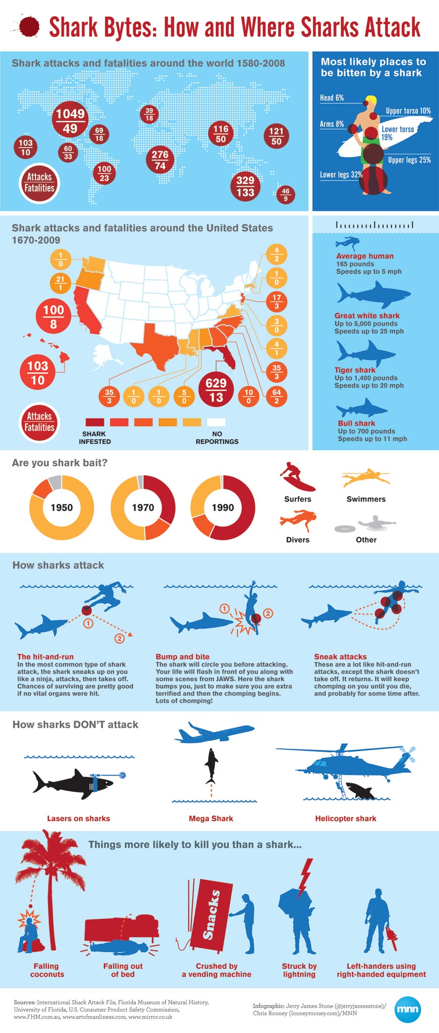 Shark Bytes: How and Where Sharks Attack [Infographic]