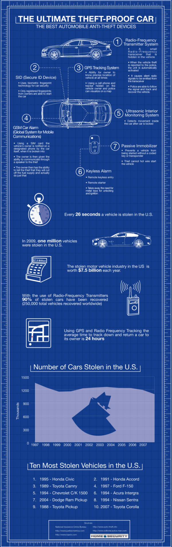 The Ultimate Theft Proof Car [Infographic]