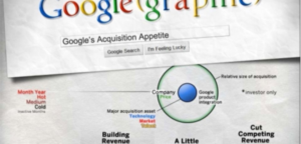 Google’s Acquisition Appetite