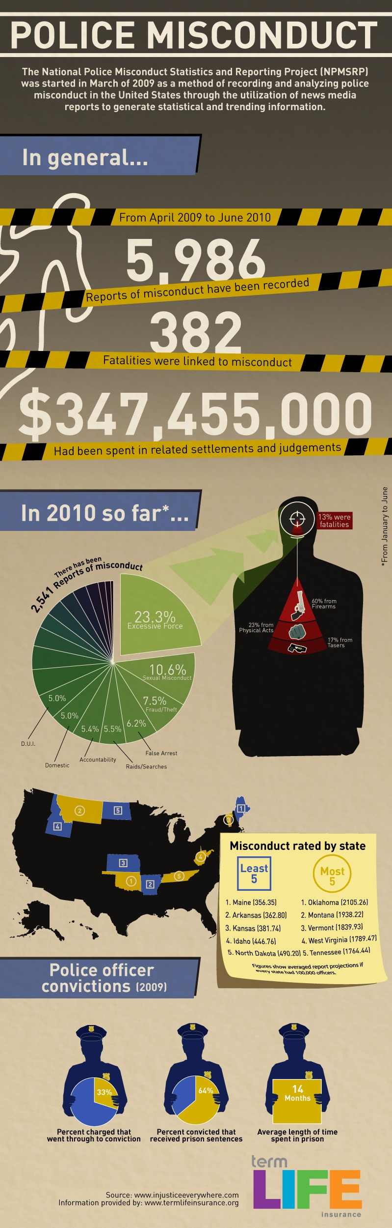 Statistics on Police Brutality [Infographic]