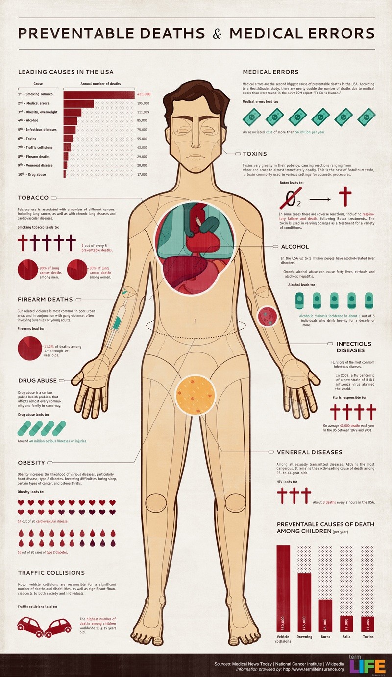 Preventable Deaths & Diseases [Infographic]