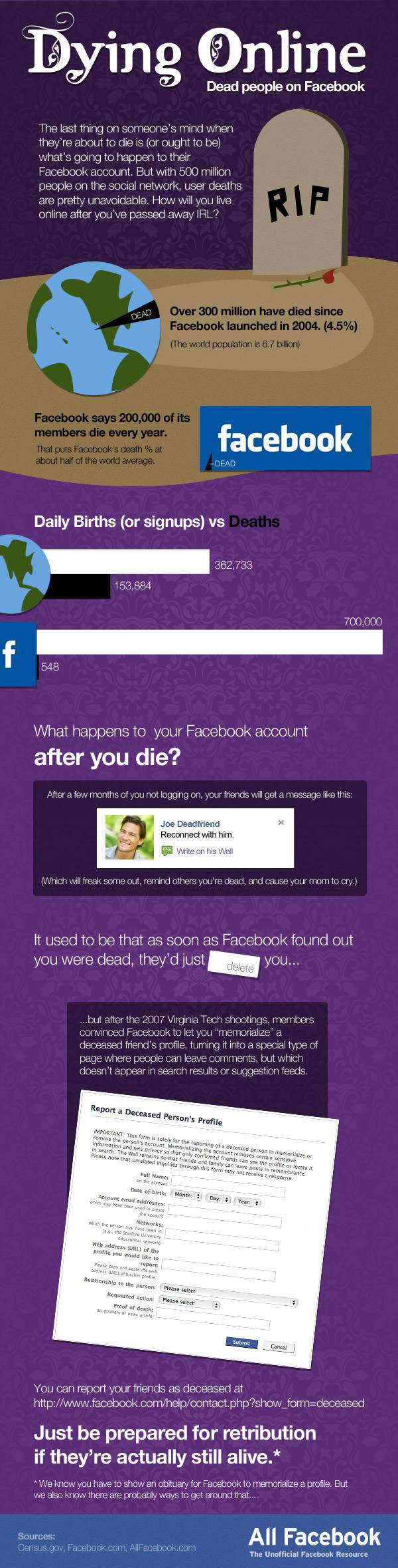 Surprising Facts About Death On Facebook [Infographic]