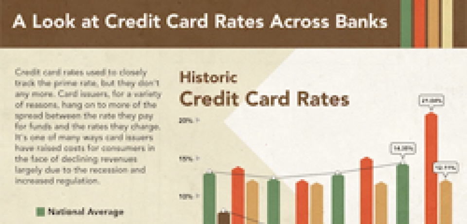 History of Credit Card Rates and APRs