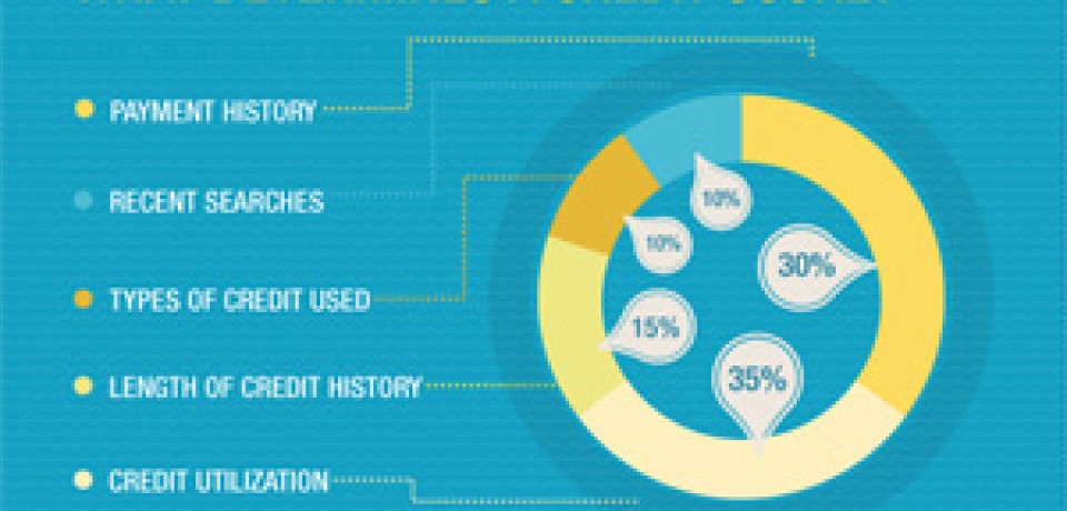 What’s With My Credit Score?