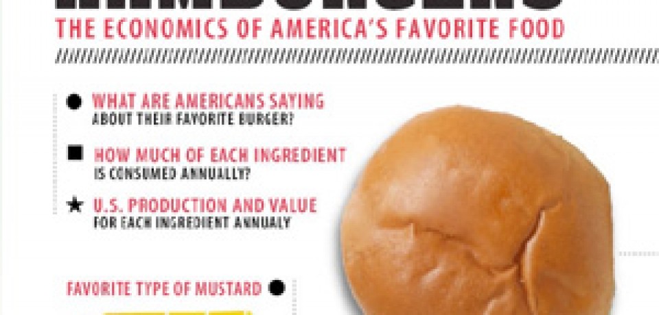 Hamburgers: The Economics of America’s Favorite Food