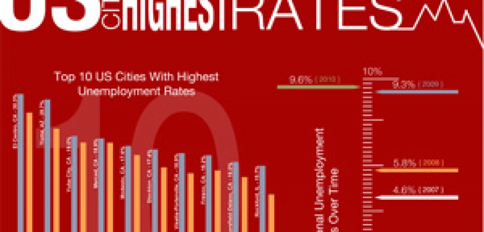 US Cities With The Highest Unemployment Rates