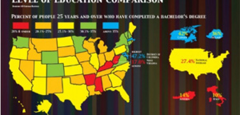 Level of Education Comparison Around The Globe