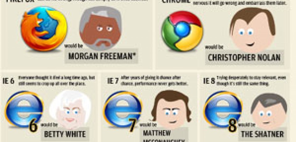 If Web Browsers Were Celebrities