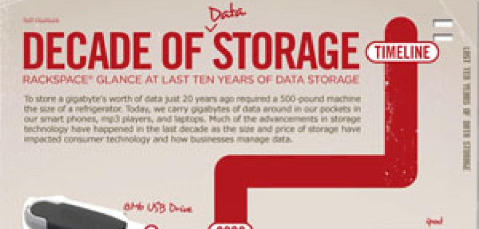 Decade of Data Storage: From USB to Cloud Storage