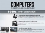 Computers – A Chronological Timeline