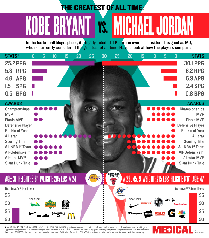 Infographic: The Greatest of All Time: Kobe Bryant vs Michael Jordan 