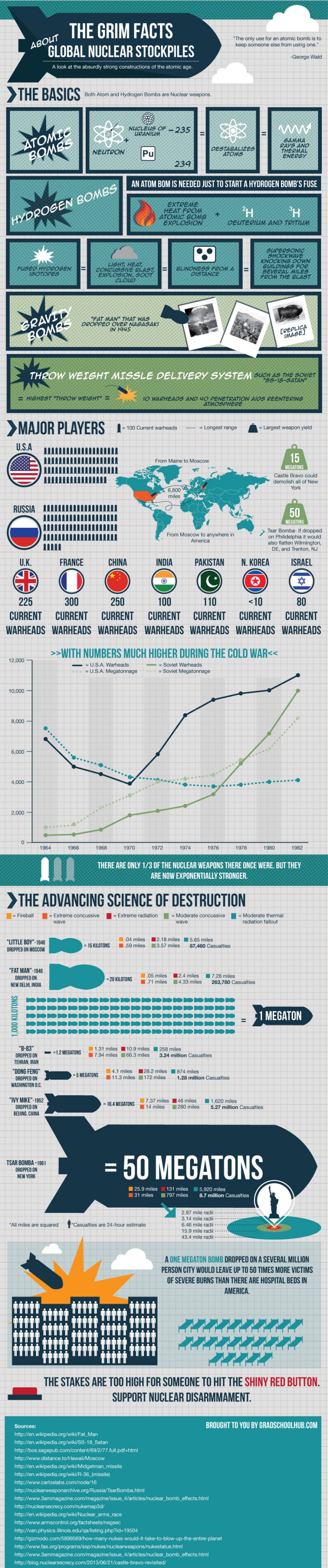 Interesting Facts About Nuclear Weapons [Infographic]