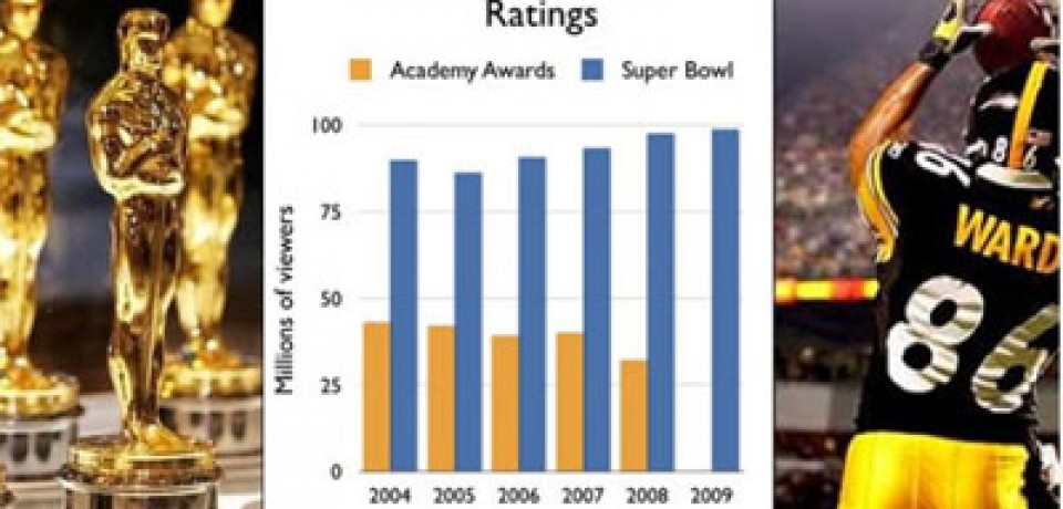 The Oscars versus the Super Bowl