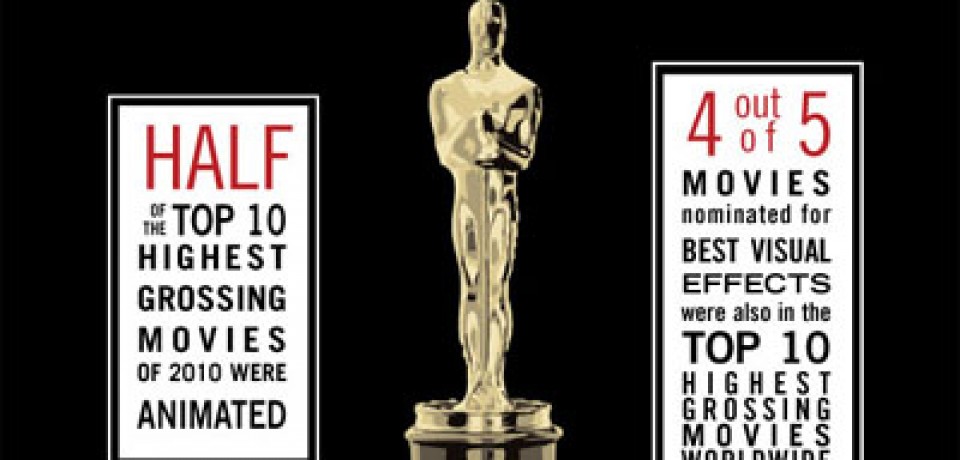 The Oscars versus Box Office