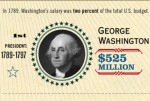 Net Worth of American Presidents vs. National Debt (Infographic)