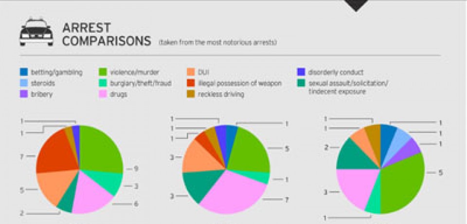 Crime Rates in Pro Sports