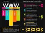 Web Design Career Salary Breakdown