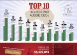 Top 10 Highest Paid Aussie CEOs