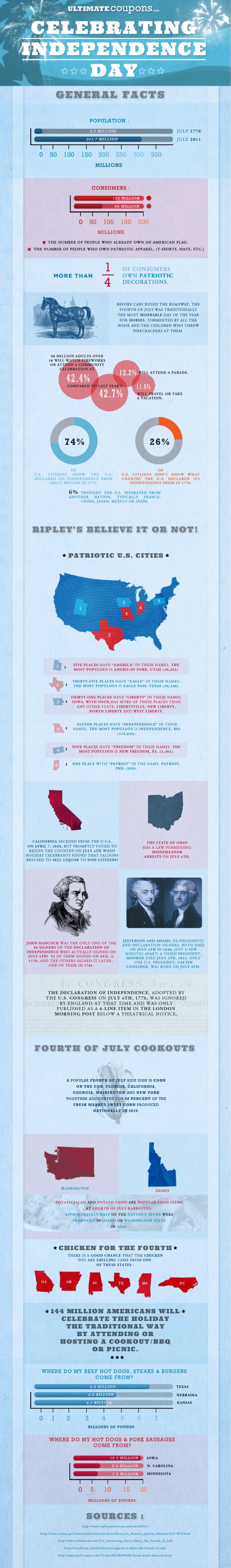 Celebrating Independence Day [Infographic]