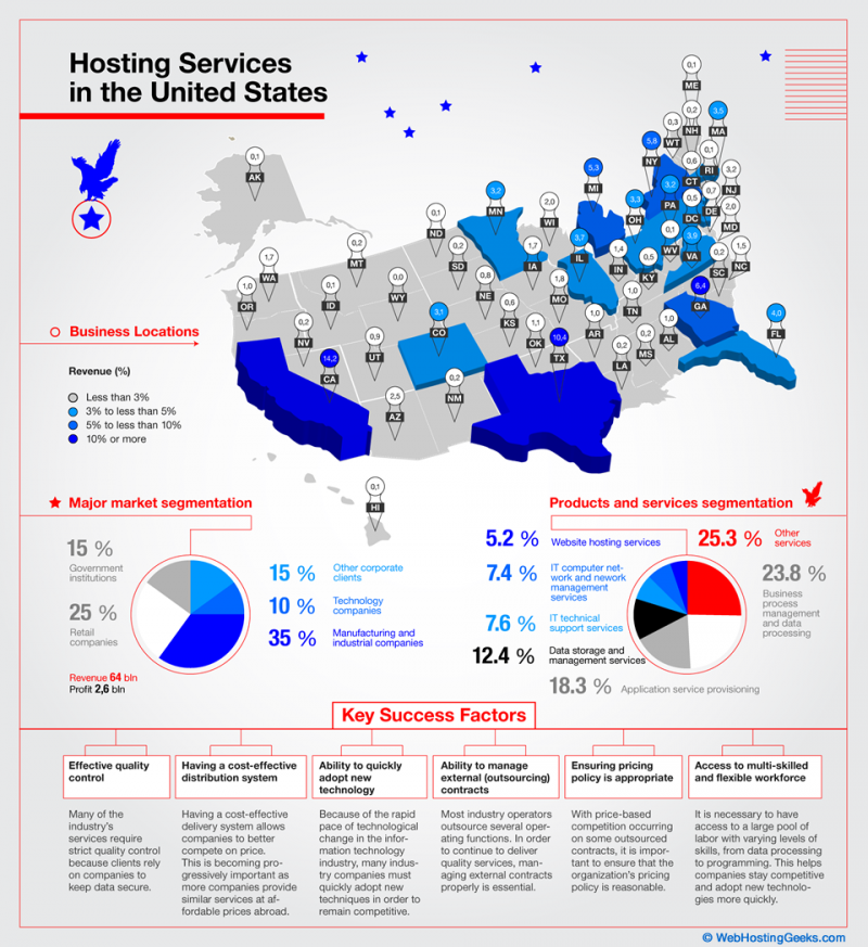 Hosting Services USA