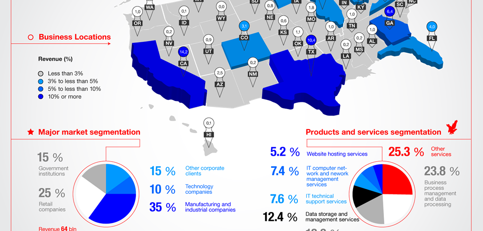 Hosting Services in the United States [Infographic]