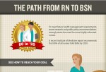 The Path From RN to BSN