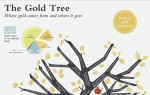 Uses and Sources of Gold – Where gold comes from and where it goes
