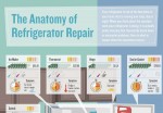 The Anatomy of Refrigerator Repair