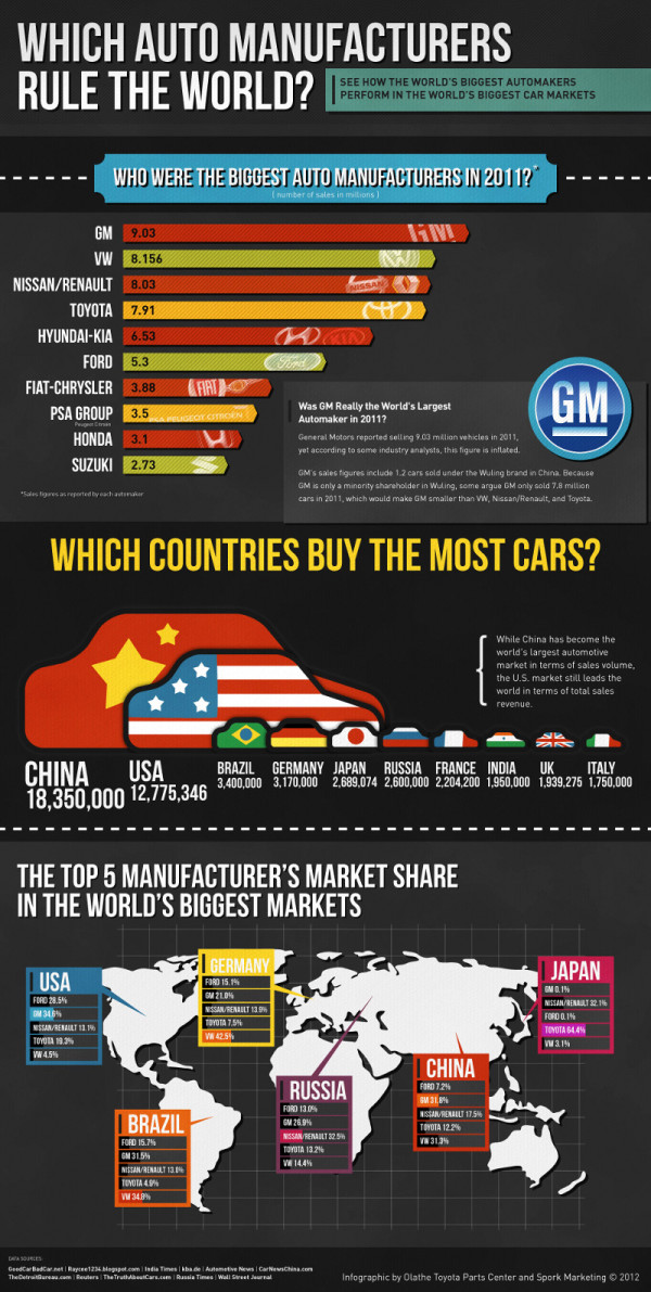 2011 Car Sales Statistics via Olathe Toyota Parts Center