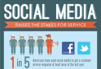 Social Media Raises the Stakes for Service