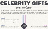 Celebrity Gifts - A Timeline