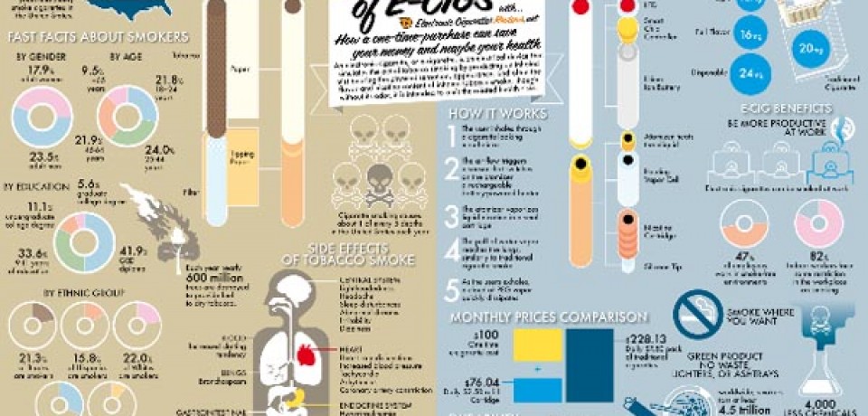 A Breakdown of electronic Cigarettes