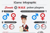 Female vs Male Poker Players